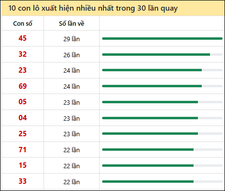 Tần suất lô XSMN về nhất trong 30 lần quay