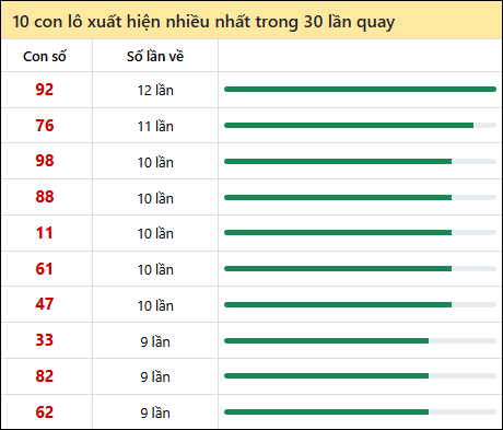 Thống kê lô tô về nhiều nhất xổ số Đà Nẵng trong 30 lần quay thưởng