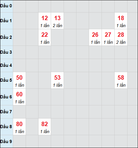 Bảng cầu bạch thủ xổ số Đà Nẵng hôm nay 11/03/2026