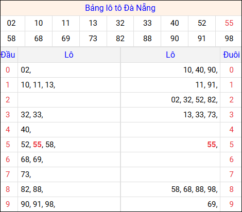 Tổng hợp loto xổ số Đà Nẵng về kỳ trước