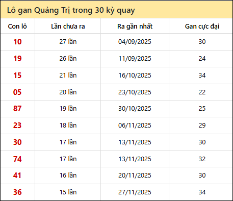 Thống kê lô gan XSQT trong 30 kỳ quay thưởng gần đây