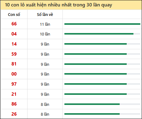 Thống kê lô tô về nhiều nhất xổ số Quảng Trị trong 30 lần quay thưởng