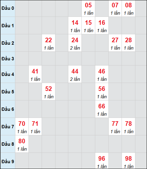 Bảng cầu bạch thủ xổ số Quảng Trị hôm nay 12/03/2026