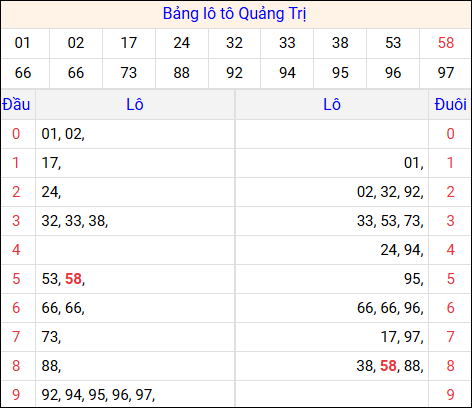 Tổng hợp loto xổ số Quảng Trị về kỳ trước