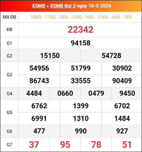 Bảng kết quả xổ số miền Bắc kỳ trước ngày 10/03/2026 chi tiết nhất