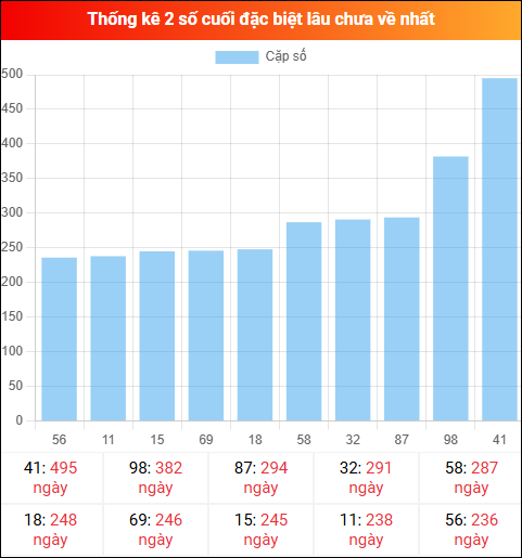 Theo dõi 2 số cuối đặc biệt lâu về tính đến ngày 11/03/2026