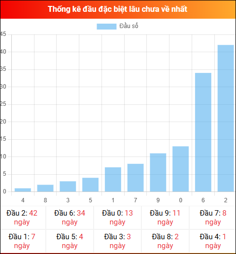 Thống kê đầu GĐB miền Bắc lâu chưa về 11/03/2026