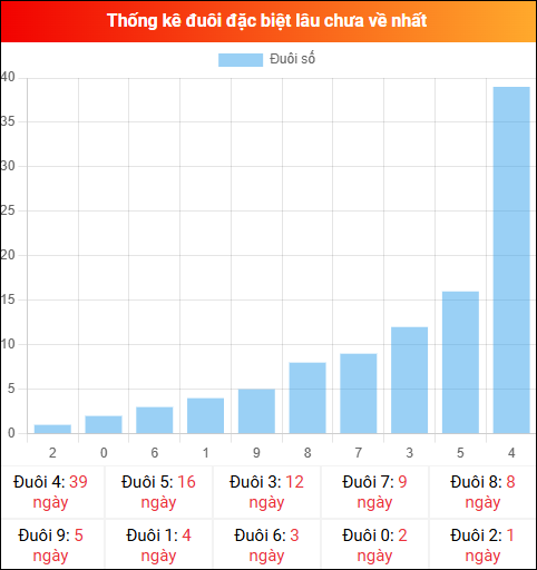 Thống kê đuôi đặc biệt miền Bắc lâu chưa về ngày 11/03/2026