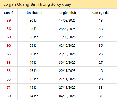 Thống kê lô gan XSQB trong 30 kỳ quay thưởng gần đây
