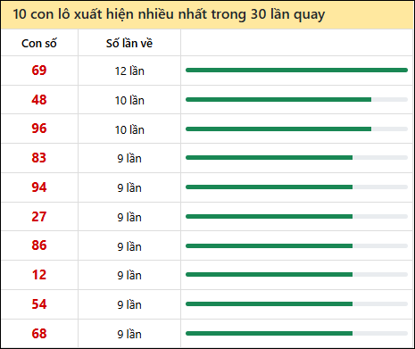 Thống kê lô tô về nhiều nhất xổ số Quảng Bình trong 30 lần quay thưởng