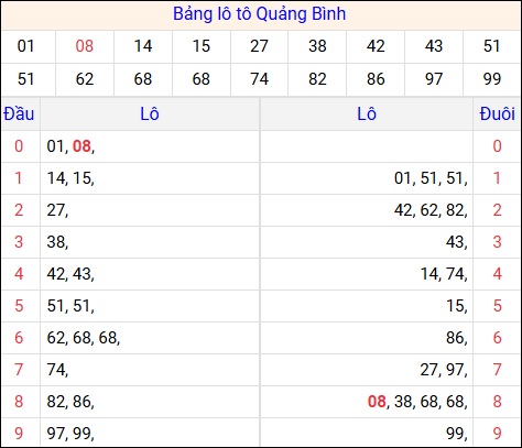 Tổng hợp loto xổ số Quảng Bình về kỳ trước