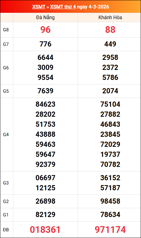 Kết quả XS miền Trung tuần trước 04/03/2026