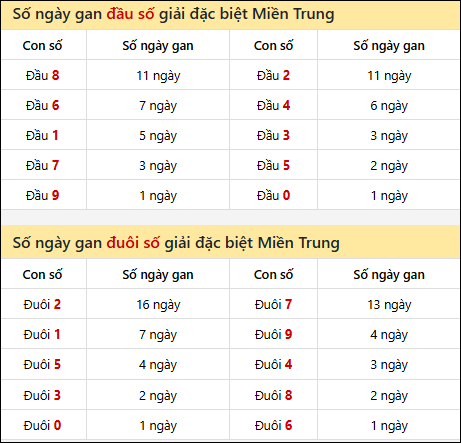 Khám phá thông tin đầu đuôi số XSMT lâu chưa về đến 11/03/2026