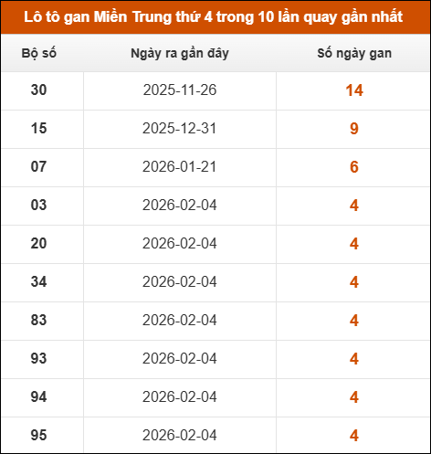 Theo dõi loto gan xsmt 11/03/2026