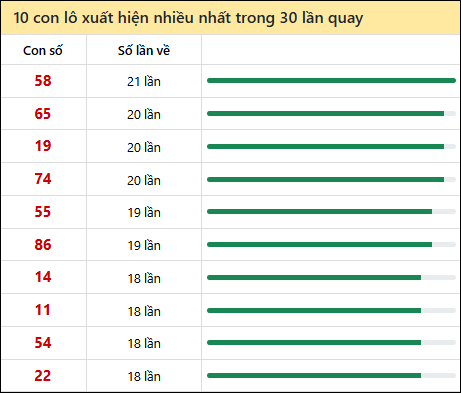 Tần suất lô XSMT về nhất trong 30 lần quay
