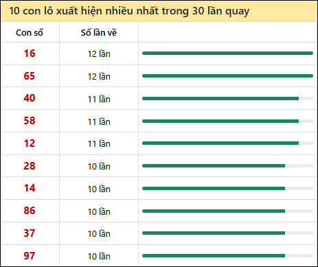 Thống kê lô tô về nhiều nhất xổ số Bình Định trong 30 lần quay thưởng