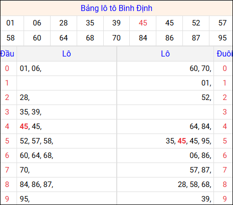 Tổng hợp loto xổ số Bình Định về kỳ trước