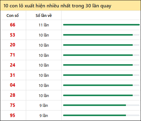 Thống kê lô tô về nhiều nhất xổ số Tây Ninh trong 30 lần quay thưởng