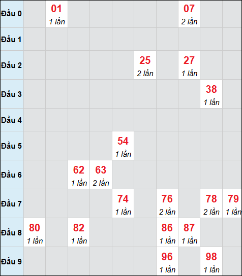 Bảng cầu bạch thủ xổ số Tây Ninh hôm nay 12/03/2026