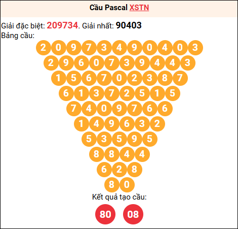 Soi cầu Pascale XSTN 12/03/2026