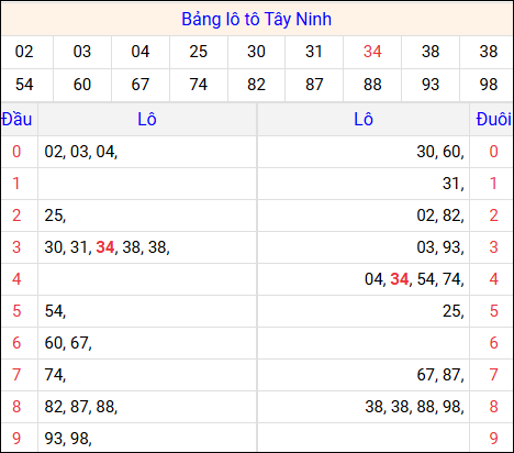 Tổng hợp loto xổ số Tây Ninh về kỳ trước
