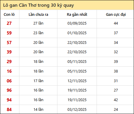 Thống kê lô gan XSCT trong 30 kỳ quay thưởng gần đây
