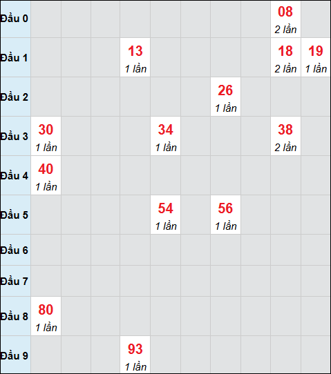 Bảng cầu bạch thủ xổ số Cần Thơ hôm nay 11/03/2026