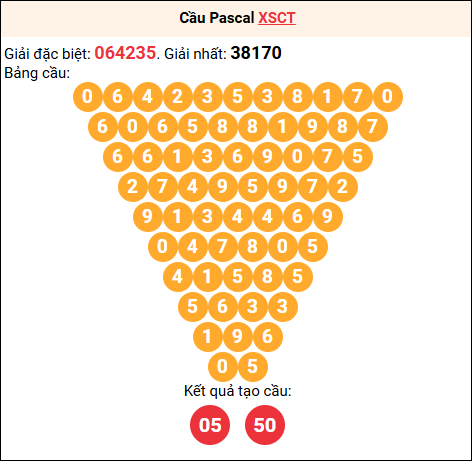 Soi cầu Pascale XSCT 11/03/2026