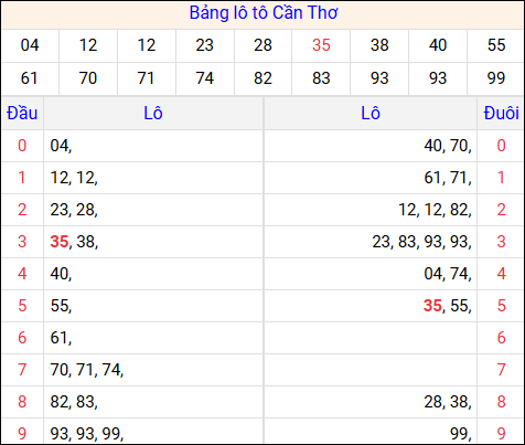 Tổng hợp loto xổ số Cần Thơ về kỳ trước