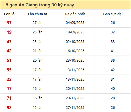 Thống kê lô gan XSAG trong 30 kỳ quay thưởng gần đây