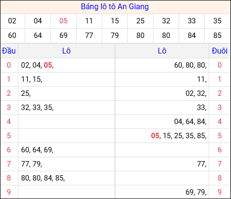 Tổng hợp loto xổ số An Giang về kỳ trước