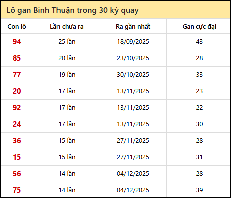 Thống kê lô gan XSBTH trong 30 kỳ quay thưởng gần đây