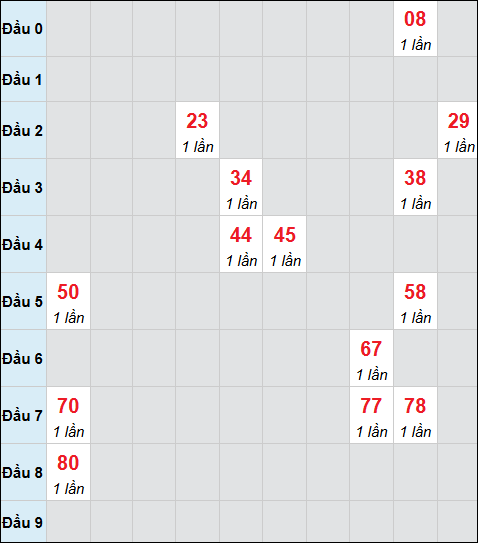 Bảng cầu bạch thủ xổ số Bình Thuận hôm nay 12/03/2026