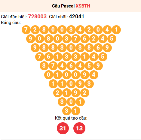 Soi cầu Pascale XSBTH 12/03/2026