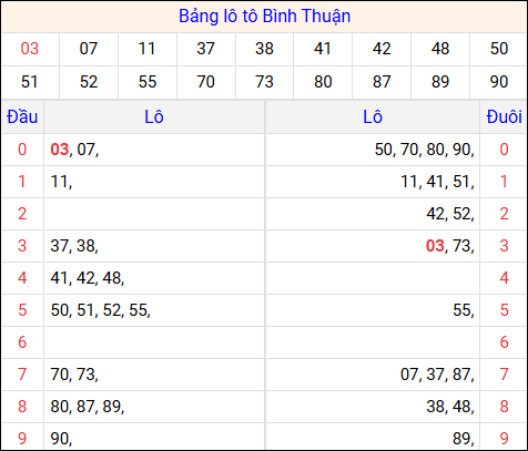 Tổng hợp loto xổ số Bình Thuận về kỳ trước