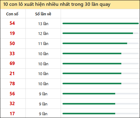 Thống kê lô tô về nhiều nhất xổ số Ninh Thuận trong 30 lần quay thưởng
