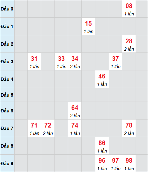 Bảng cầu bạch thủ xổ số Ninh Thuận hôm nay 13/03/2026
