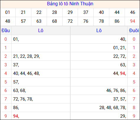 Tổng hợp loto xổ số Ninh Thuận về kỳ trước