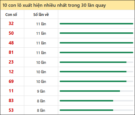 Thống kê lô tô về nhiều nhất xổ số Bình Dương trong 30 lần quay thưởng