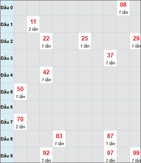 Bảng cầu bạch thủ xổ số Bình Dương hôm nay 13/03/2026