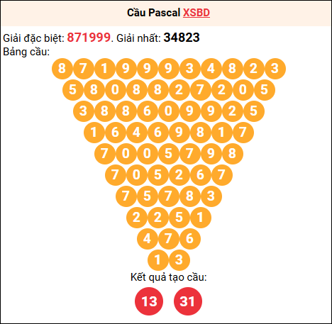 Soi cầu Pascale XSBD 13/03/2026
