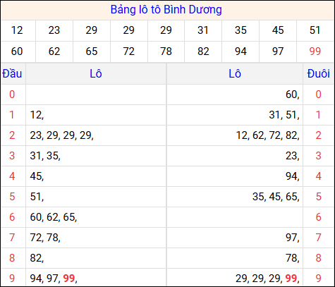 Tổng hợp loto xổ số Bình Dương về kỳ trước