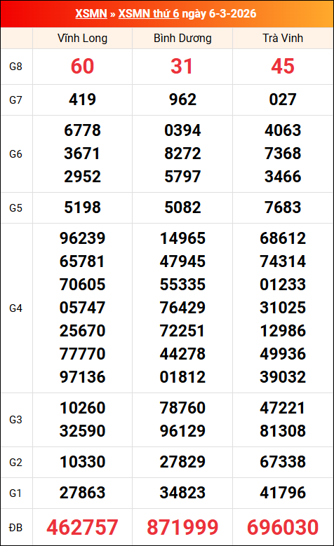 Kết quả XS miền Nam tuần trước 06/03/2026