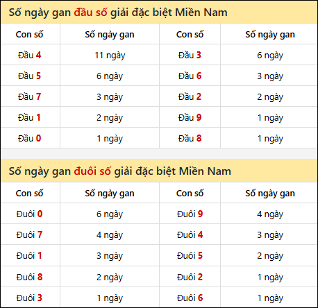 Khám phá thông tin đầu đuôi số XSMN lâu chưa về tính đến 13/03/2026