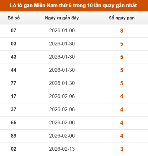 Theo dõi loto gan XSMN 13/03/2026