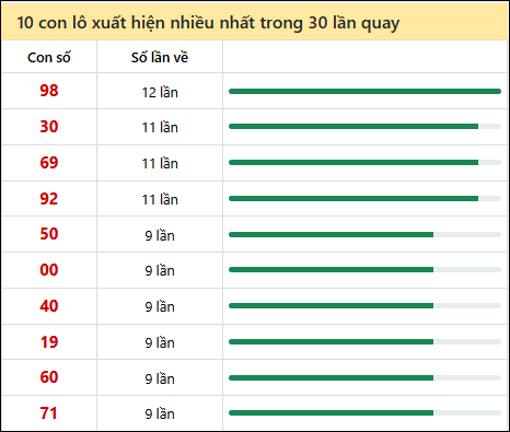 Thống kê lô tô về nhiều nhất xổ số Vĩnh Long trong 30 lần quay thưởng