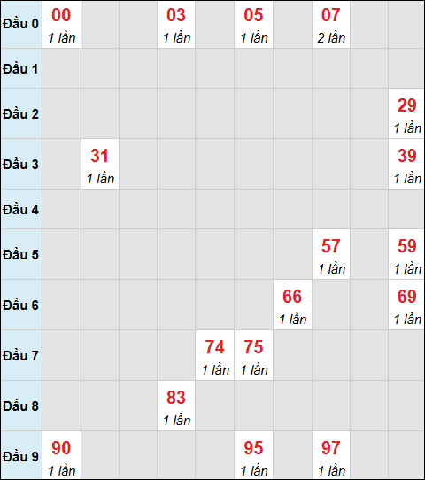 Bảng cầu bạch thủ xổ số Vĩnh Long hôm nay 13/03/2026