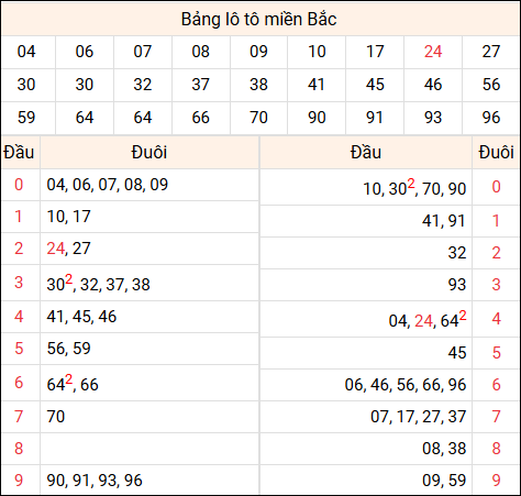Tổng hợp loto xổ số miền Bắc đã về ngày hôm qua