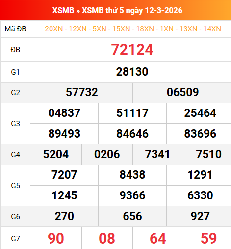 Bảng kết quả xổ số miền Bắc kỳ trước ngày 15/02/2026 chi tiết nhất