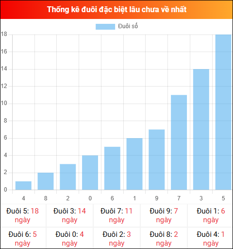 Thống kê đuôi đặc biệt miền Bắc lâu chưa về ngày 13/03/2026
